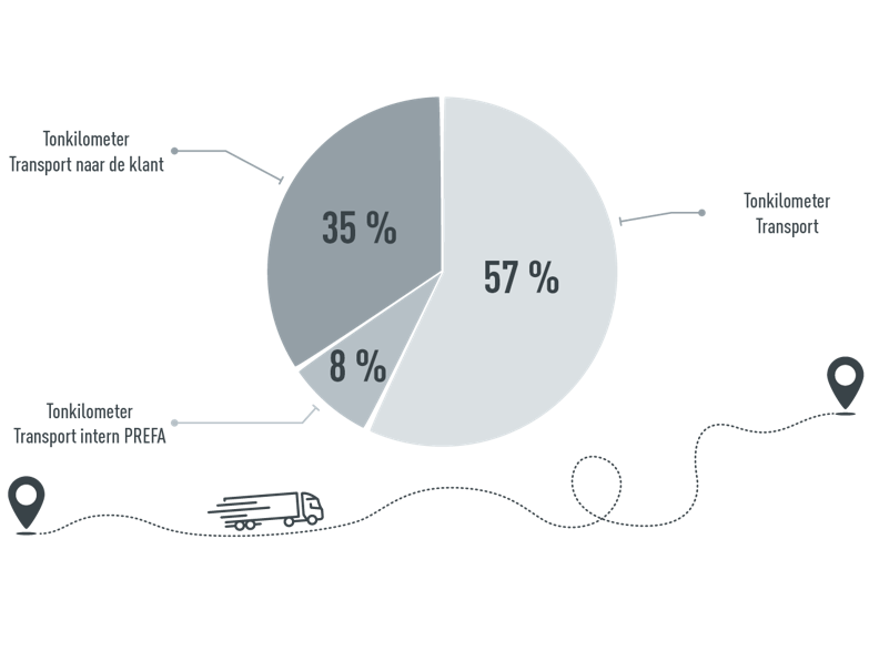 Grafiek met PREFA transport: 57% tonnenkilometer transport primair materiaal, 35% tonnenkilometer transport naar de klant, 8% tonnenkilometer transport intern PREFA