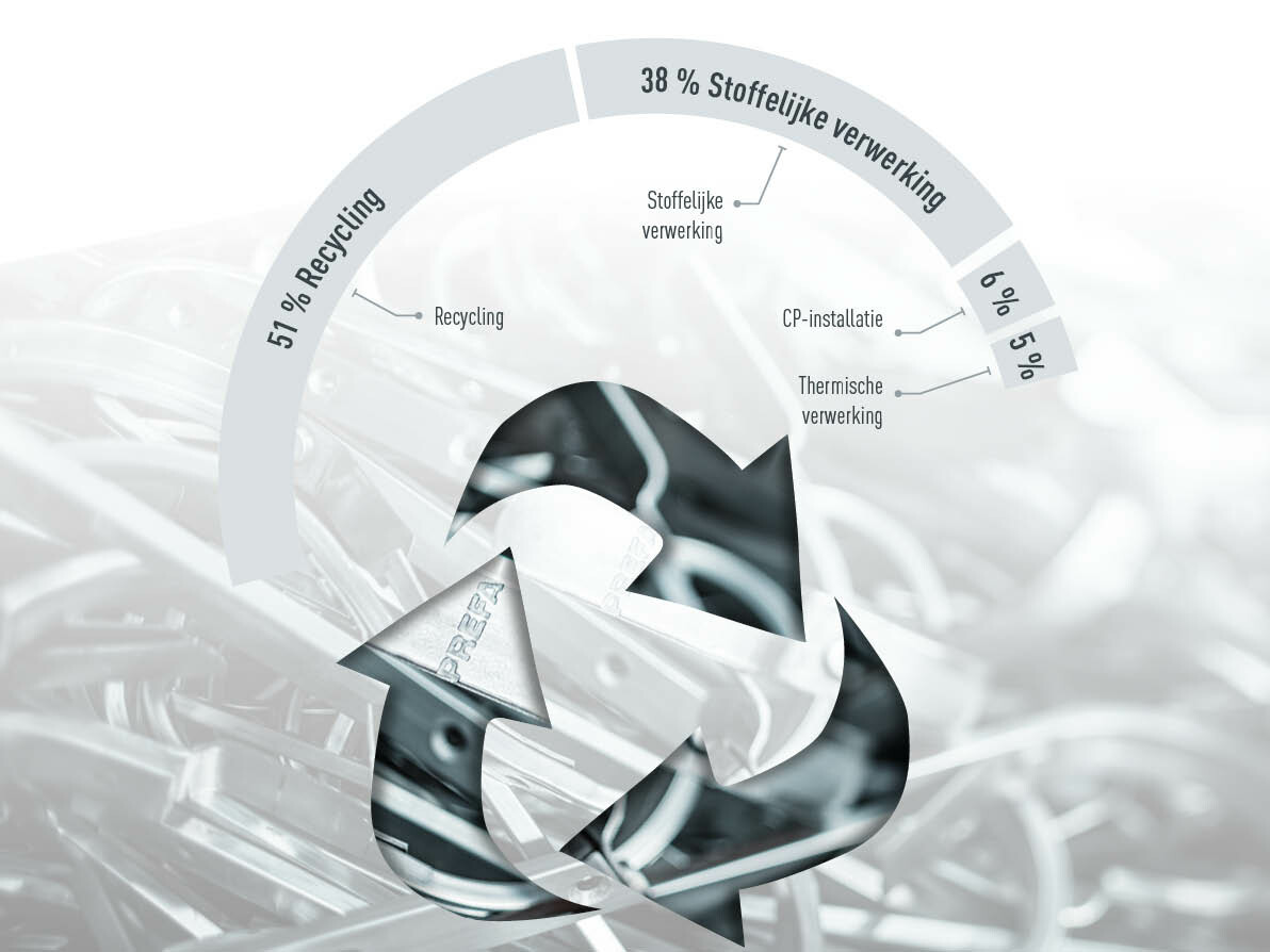 Grafiek met PREFA afvalverwijdering, aandelen: 51% recycling, 38% teruggewonnen materiaal, 6% CP-installatie, 5% thermisch hergebruik