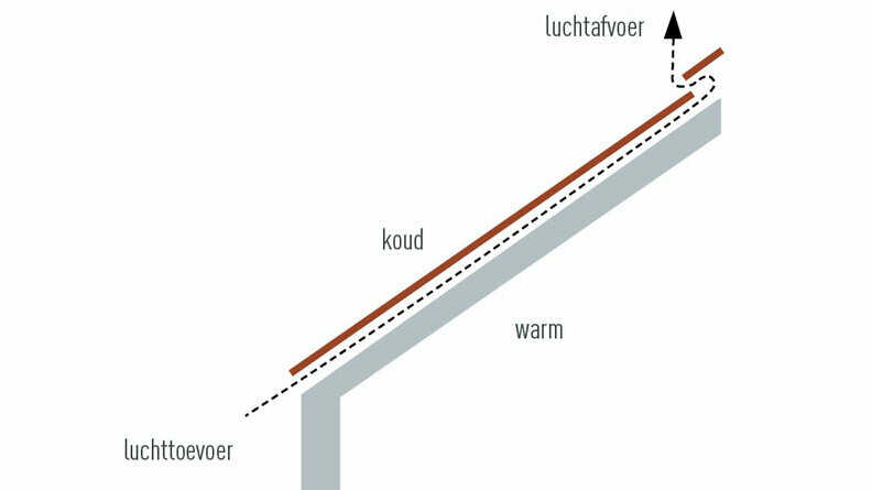 Technische afbeelding van een geventileerde dakconstructie. De zolder kan als woonruimte worden gebruikt.