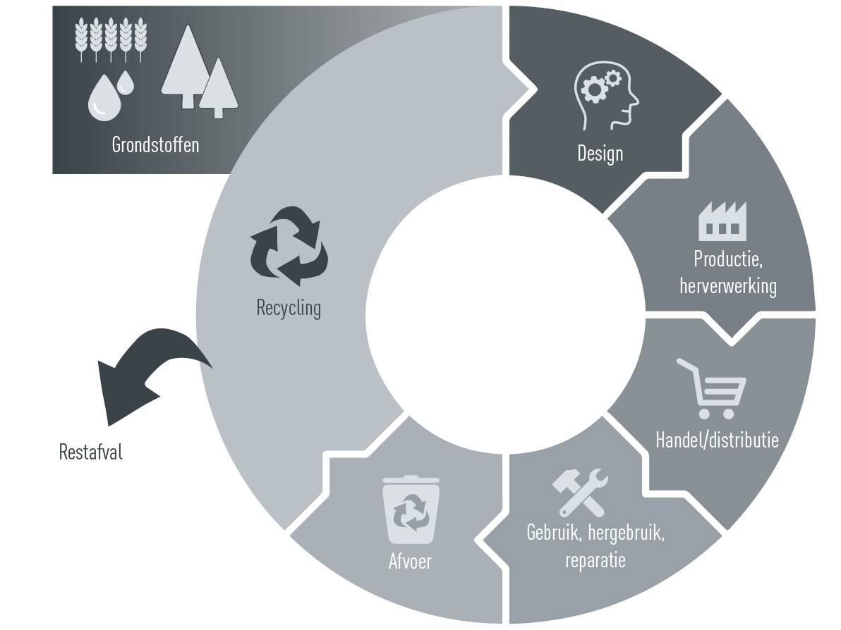 Grafiek over circulaire economie bij CAG: Grondstoffen, Design, Productie, Herverwerking, Handel/distributie, Gebruik, Hergebruik, Reparatie, Afvoer van afval, Recycling/Restafval