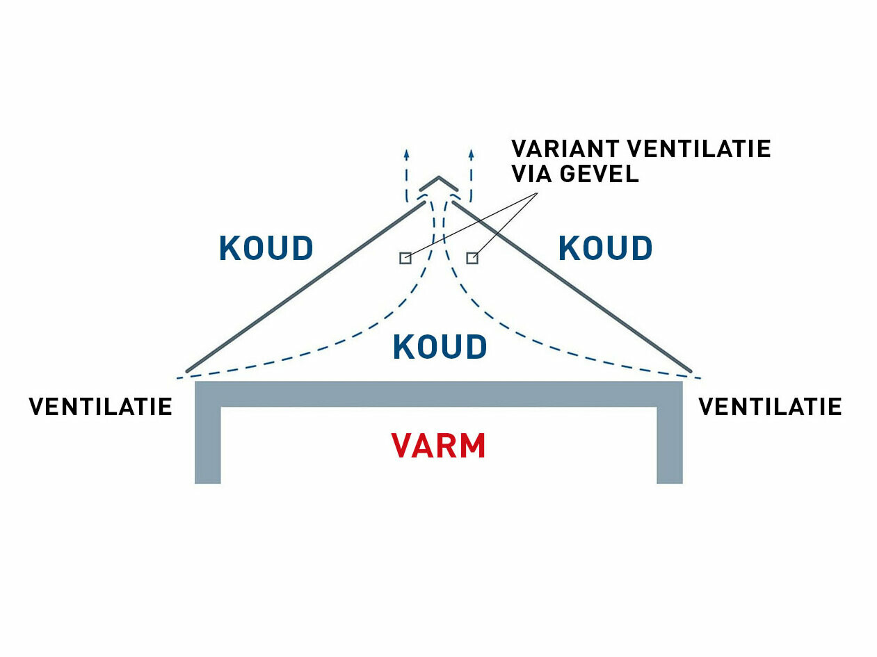 Technische afbeelding van een dakconstructie zonder ventilatieruimte. De zolder wordt niet als woonruimte gebruikt.