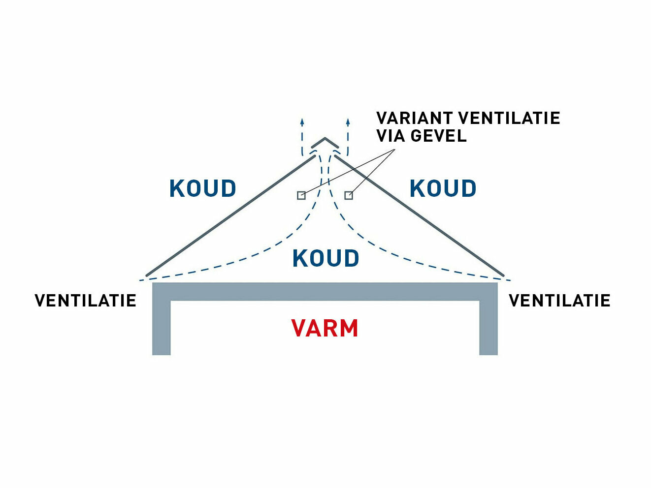 Technische afbeelding van een dakconstructie zonder ventilatieruimte. De zolder wordt niet als woonruimte gebruikt.