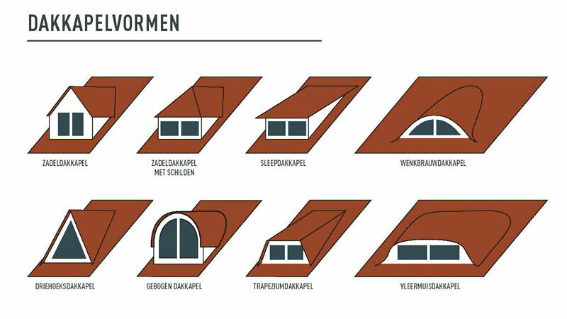 Dakkapelvormen – overzicht