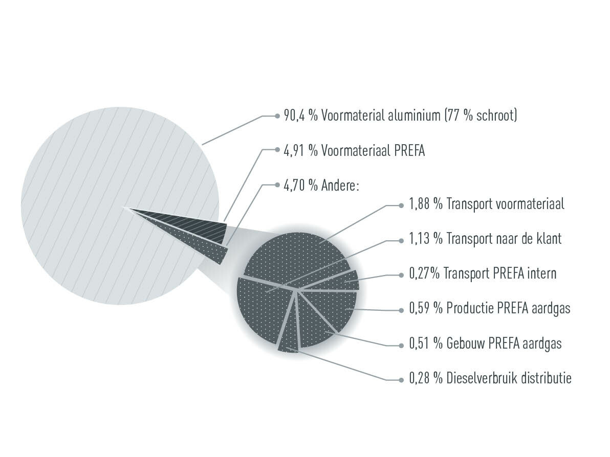 Grafiek met indeling van de CO2-uitstoot bij PREFA: 90,4% primair materiaal aluminium, 4,91% primair materiaal PREFA, 4,70% overige (transport, productie)