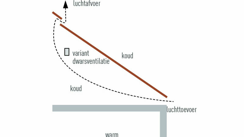 Technische afbeelding van een niet-geventileerde dakconstructie. De zolder wordt niet als woonruimte gebruikt.